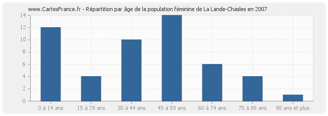 Répartition par âge de la population féminine de La Lande-Chasles en 2007